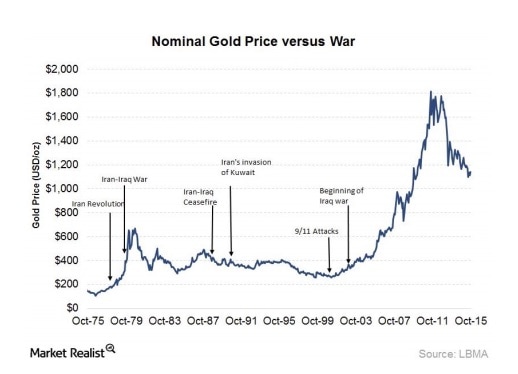 Vývoj ceny zlata