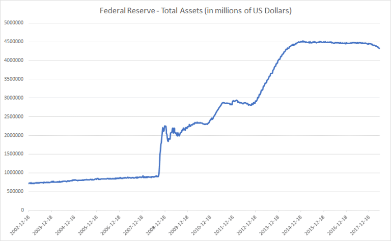 Graf celkových aktiv federálního rezervního systému.