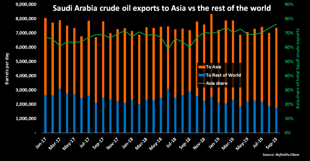 Vývoz ropy ze Saúdské Arábie do Asie proti zbytku světa.
